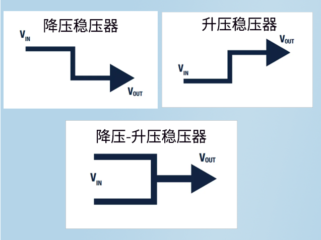 深入解析三大基礎DC-DC開關穩(wěn)壓器拓撲結構