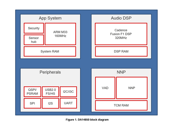 DA14850 RENESAS(瑞薩) AI 音頻處理器
