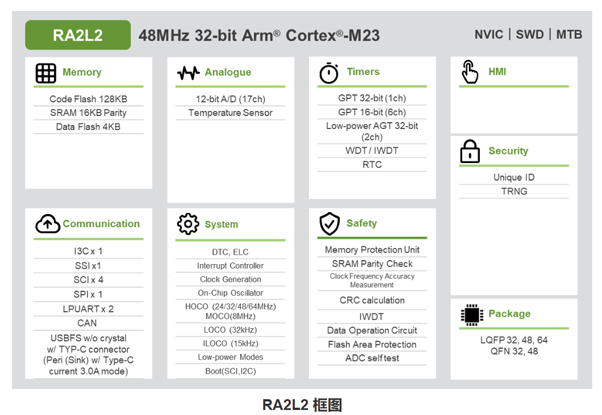 RA2L2 系列 RENESAS(瑞薩) 通用微控制器