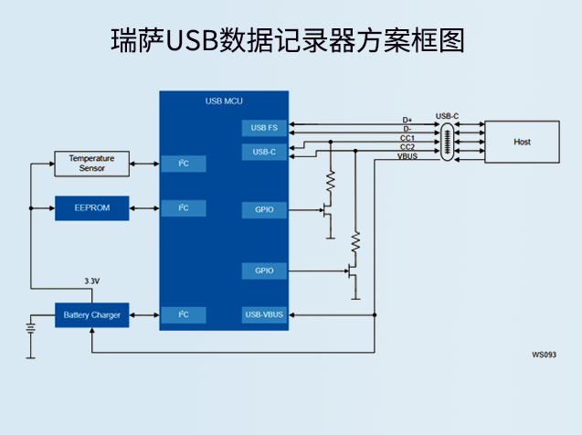 瑞薩USB數(shù)據(jù)記錄器方案：低功耗、高集成