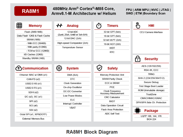 RA8M1 RENESAS(瑞薩) 微控制器