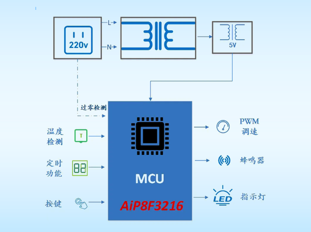 中微愛(ài)芯和面機(jī)智能控制方案