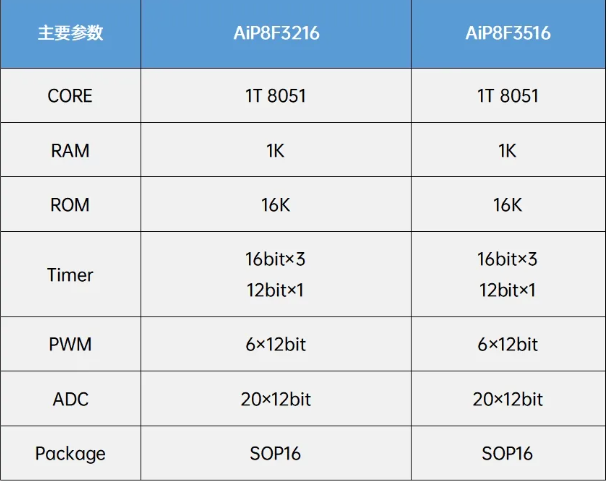 AiP8F3216和AiP8F3516具體參數(shù)