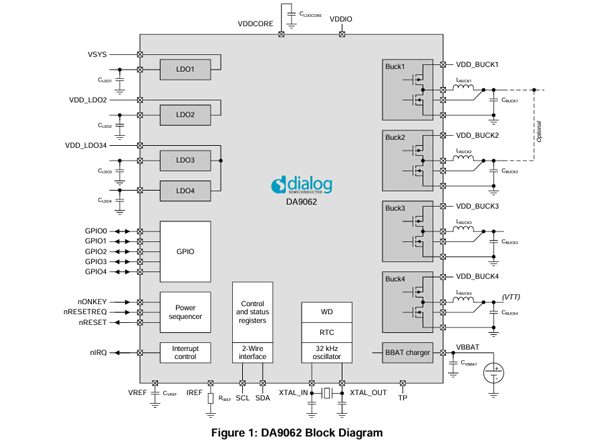 DA9062 RENESAS(瑞薩) PMIC