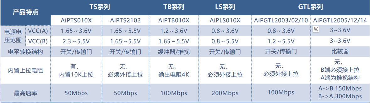 中微愛芯電平轉(zhuǎn)換芯片選型表