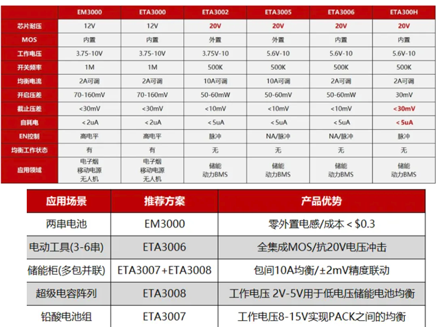 主動均衡芯片破解電池組木桶效應(yīng)：鈺泰半導體技術(shù)解析
