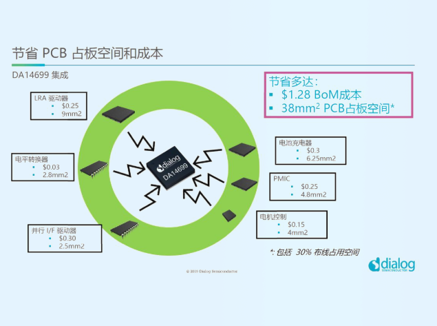 瑞薩DA1469x藍牙SoC：深度解析其多維低功