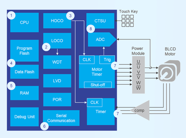瑞薩MCU IEC60730 家電B類功能安全實現(xiàn)