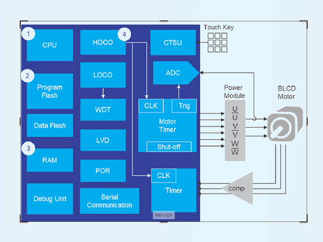 瑞薩MCU實現(xiàn)IEC 60730 Class C功能安全技術(shù)解析