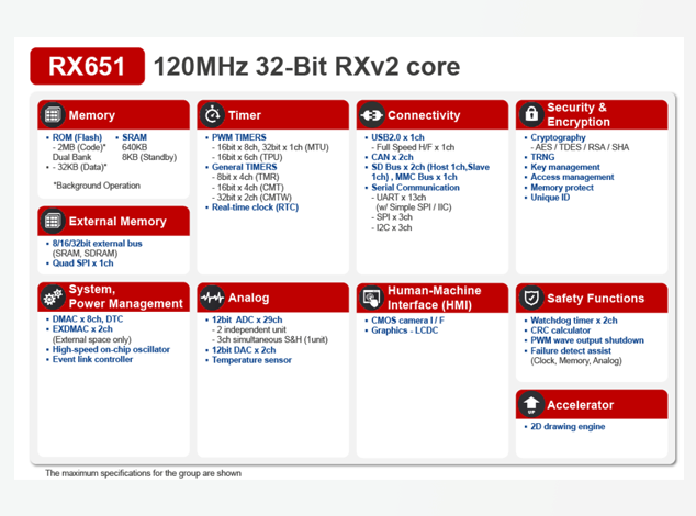 RX651 RENESAS(瑞薩) 微控制器