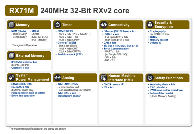 RX71M RENESAS(瑞薩) 微控制器