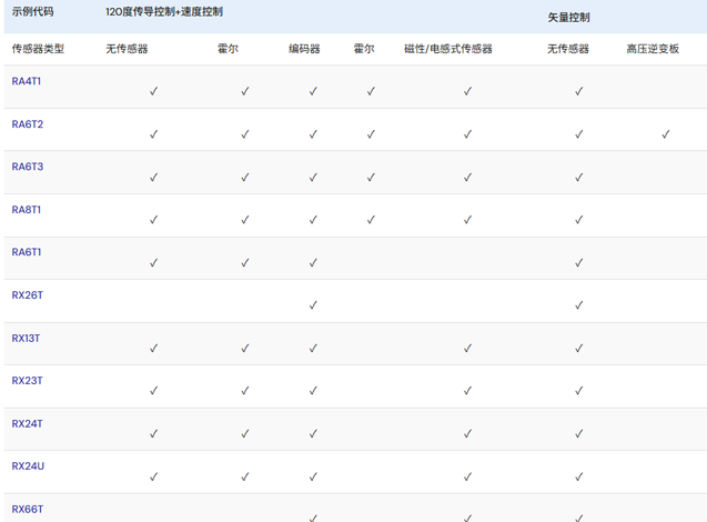 如何選擇適合的電機控制開發(fā)資源