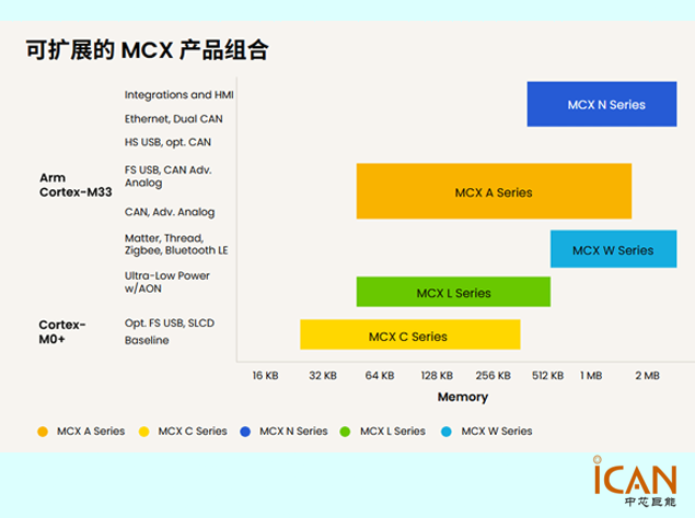 恩智浦MCX系列MCU詳解：面向工業(yè)與物聯(lián)網(wǎng)的高性能選擇