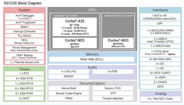 RZ/G3S RENESAS(瑞薩) 微控制器