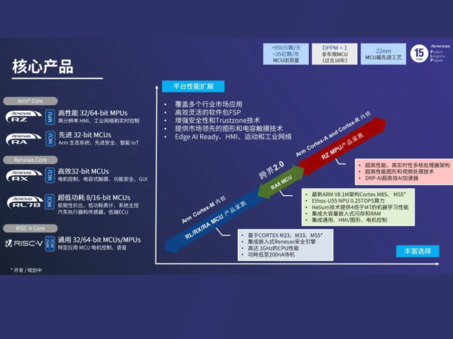 瑞薩亮出嵌入式全棧新布局