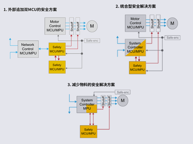 瑞薩電子IA-FUSA-REF工業(yè)自動(dòng)化功能安全開(kāi)發(fā)指南