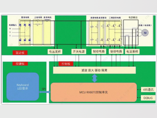 基于瑞薩電子RX66T的高性能變頻控制方