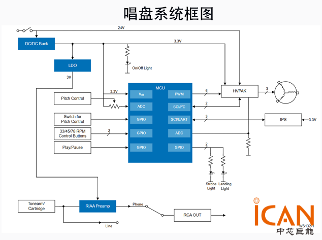 瑞薩電子唱盤系統(tǒng)設計解決方案