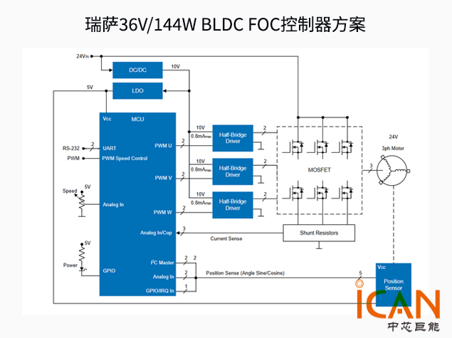 瑞薩36V/144W BLDC FOC控制器方案
