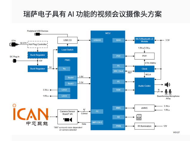 瑞薩AI視頻會議攝像頭方案