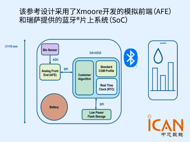連續(xù)血糖監(jiān)測技術(shù)革新：微型化與低功耗設(shè)計