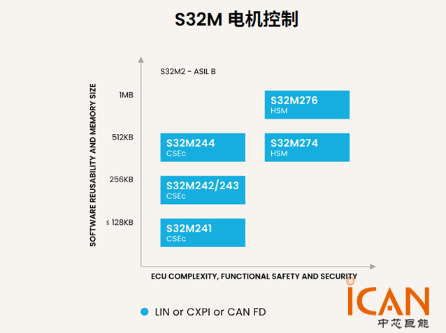 恩智浦S32M2常見問題解答