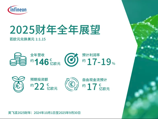 英飛凌2025年Q3財報出爐：利潤超預(yù)期，加碼AI與汽車芯片