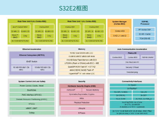 恩智浦S32Z和S32E系列處理器：汽車實時處