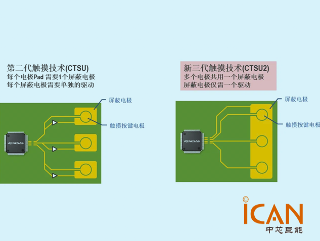 瑞薩電子CTSU2電容式觸摸技術革新HMI設計