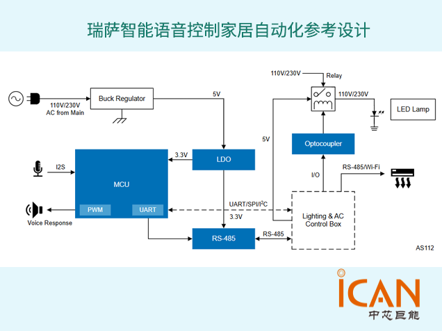 基于RA6M5的瑞薩智能語音控制家居自動化參考設(shè)計