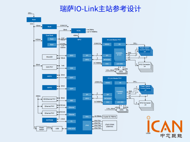 瑞薩IO-Link主站參考設(shè)計(jì)：集成TSN與多通道支持