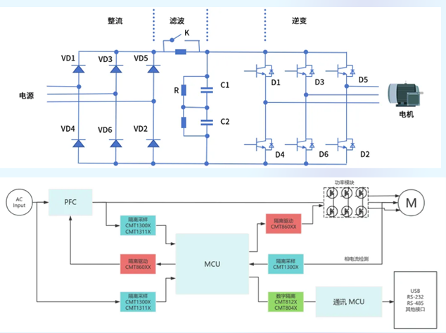 數(shù)字隔離器如何賦能變頻器安全