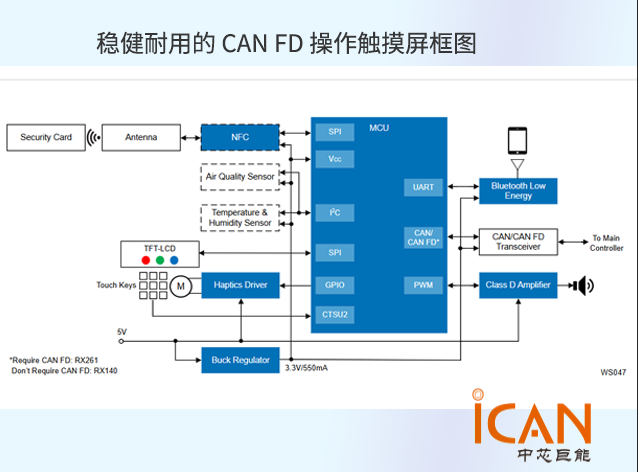 瑞薩CAN FD觸摸HMI方案解析