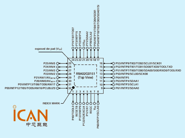 R9A02G015：符合USB PD 3.1的Type-C端口管理MCU