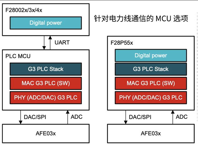 太陽能系統(tǒng)監(jiān)控中的電力線通信技術