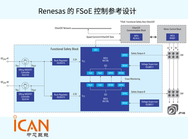 瑞薩 FSoE 控制參考設(shè)計(jì)：安全電機(jī)驅(qū)動(dòng)方案