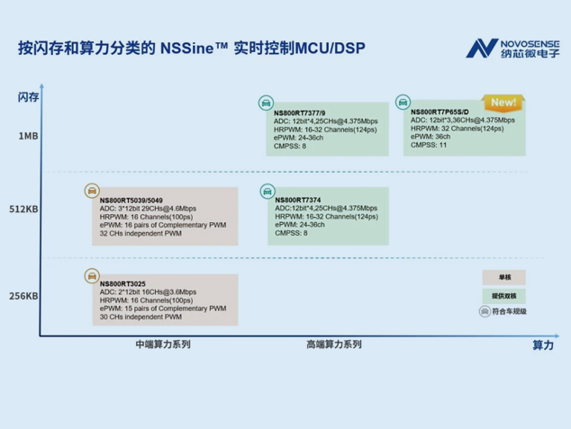 納芯微推出NS800RT7P65S/D MCU，賦能電力