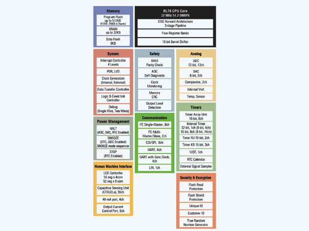 ?瑞薩電子 RL78/L23 系列LCD 微控制器選型表