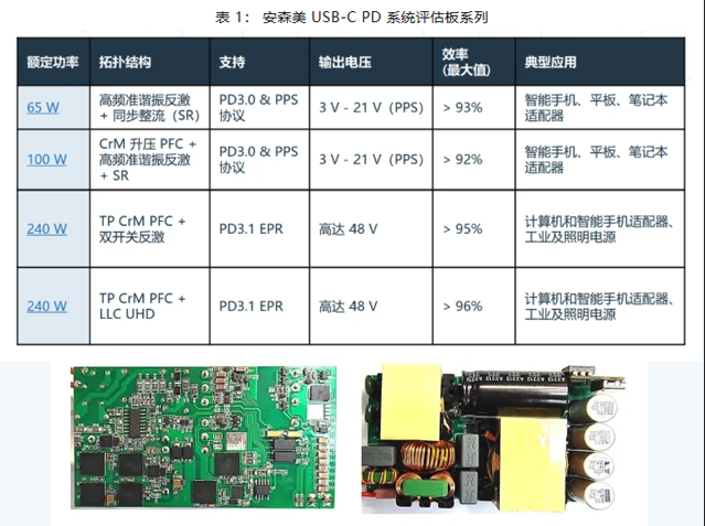 安森美 USB-C 充電器方案及控制器技術(shù)解析