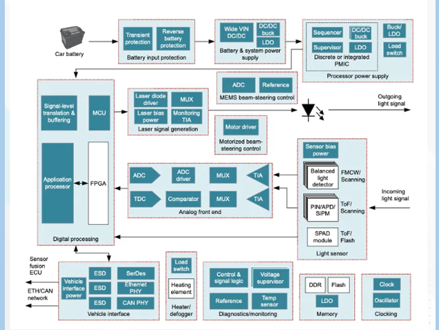 TI德州儀器激光雷達 Tx/Rx 路徑芯片技