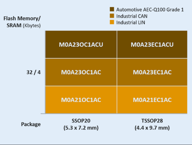 新塘科技 M0A23 系列車載基礎(chǔ)控制單元技術(shù)解析