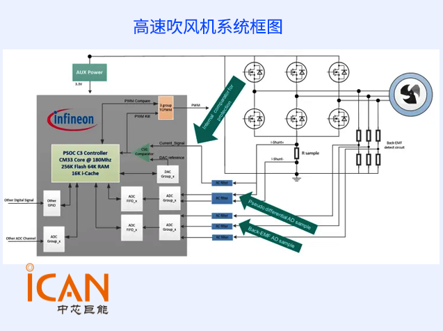 英飛凌 16 萬轉(zhuǎn)高速吹風(fēng)機變頻方案技術(shù)