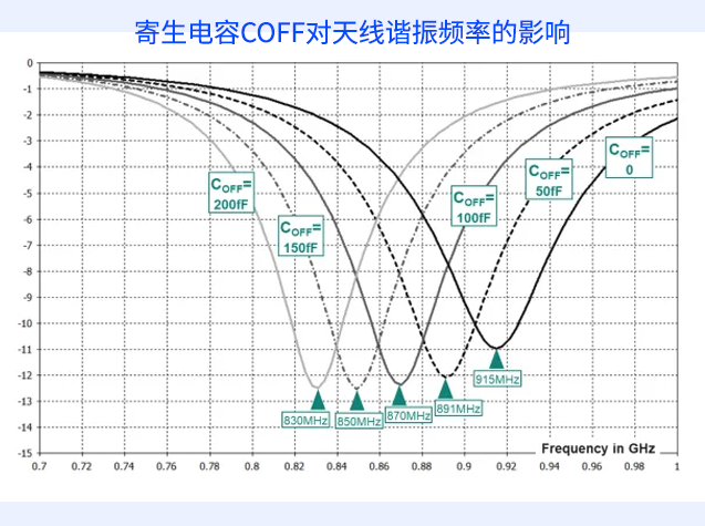 天線調諧器關鍵參數(shù)對電小天線性能的影響