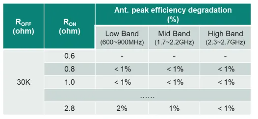表1. 天線調諧器RON對天線效率的影響：口徑調諧