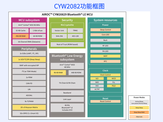 CYW20829 （英飛凌）藍牙 LE MCU 技術(shù)與應(yīng)