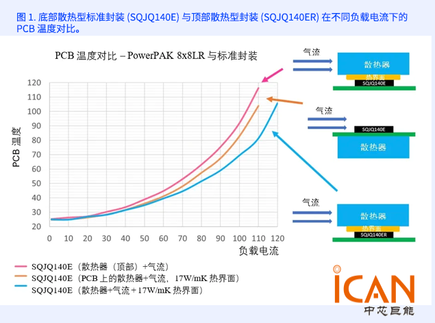 頂部散熱 MOSFET 技術優(yōu)勢與工程應用解析