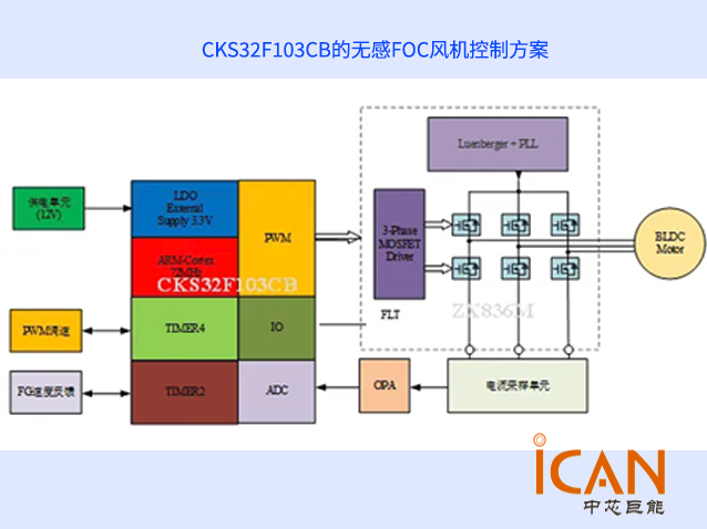 基于國產(chǎn)中科芯CKS32F103CB的無感FOC風(fēng)機(jī)控制方案