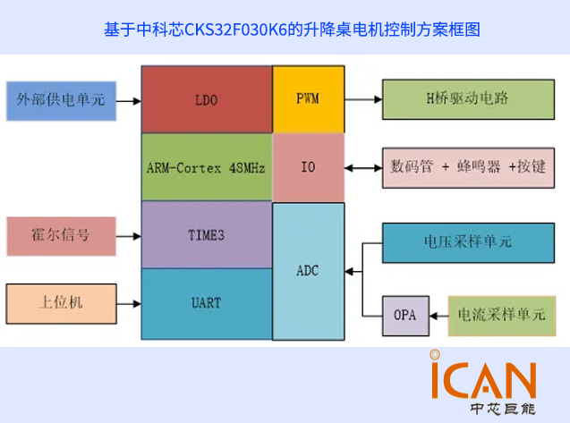 基于中科芯CKS32F030K6的升降桌電機(jī)控制方案