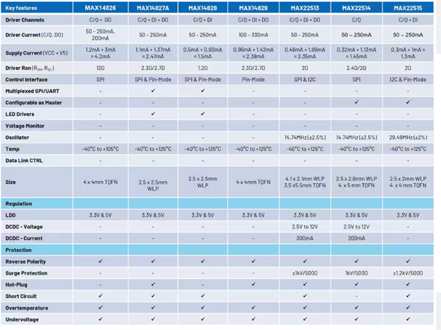 選擇IO-Link從站收發(fā)器的關鍵考量