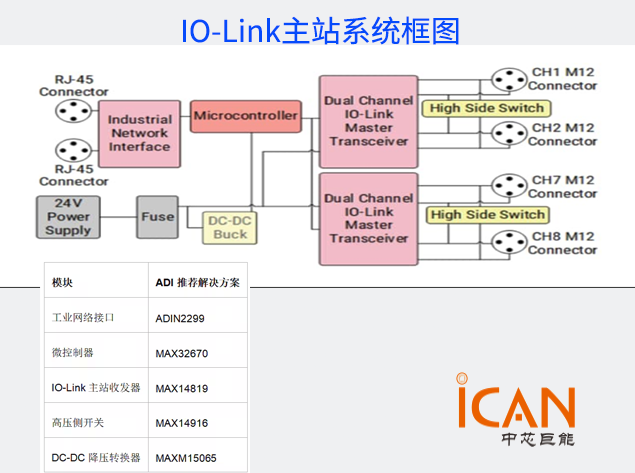 構(gòu)建高性能IO-Link主站：ADI方案詳解